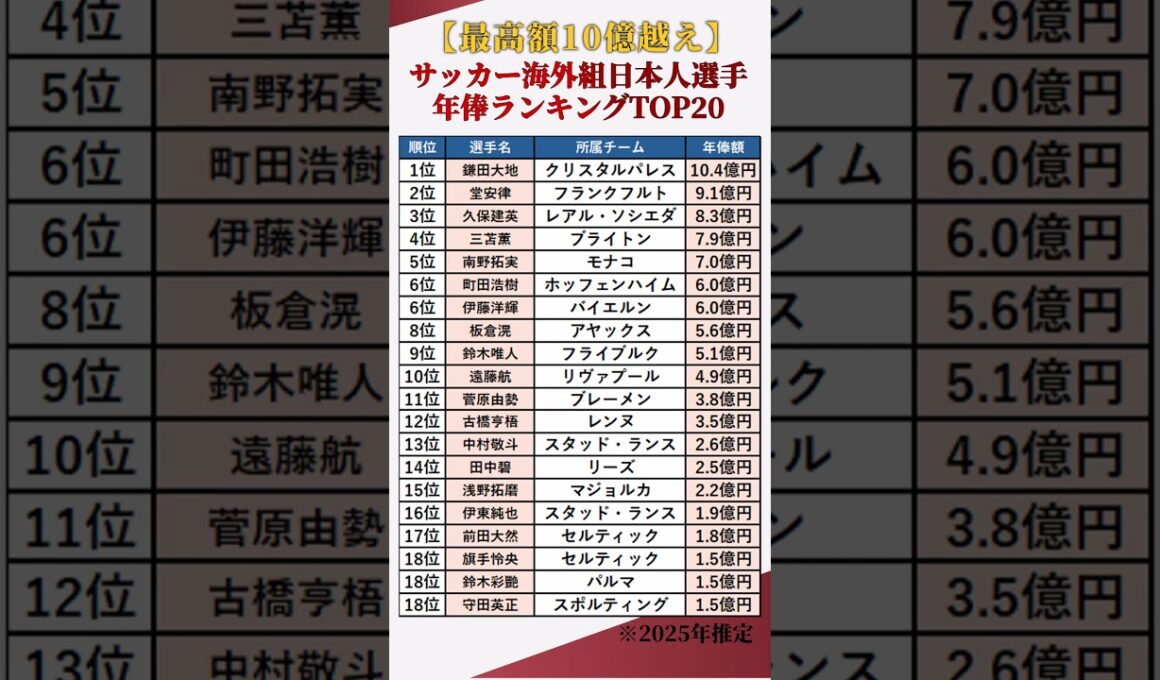 【ワールドカップ】サッカー海外組日本人選手2025年推定年俸ランキングTOP20 #shorts