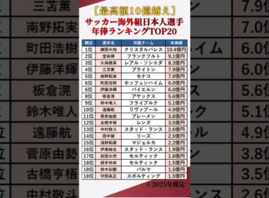 【ワールドカップ】サッカー海外組日本人選手2025年推定年俸ランキングTOP20 #shorts