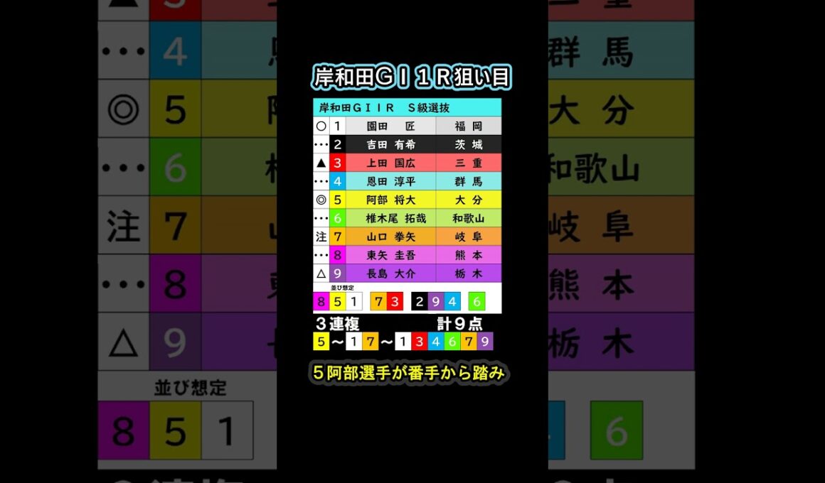 ６月１９日(金) 高松宮記念杯記念競輪 ４日目予想 #競輪  #高松宮記念杯競輪 #岸和田競輪