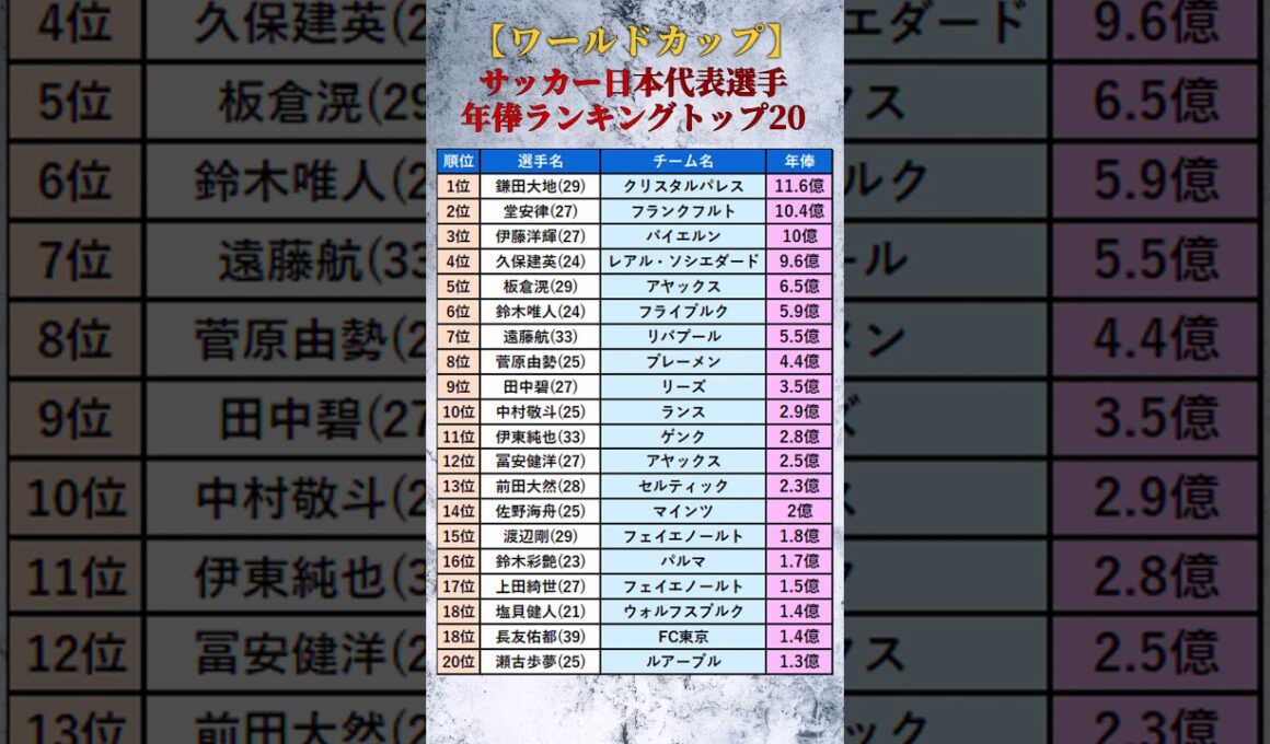 【ワールドカップ】サッカー日本代表選手たちの年俸ランキングトップ20 #shorts