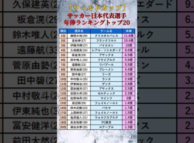 【ワールドカップ】サッカー日本代表選手たちの年俸ランキングトップ20 #shorts
