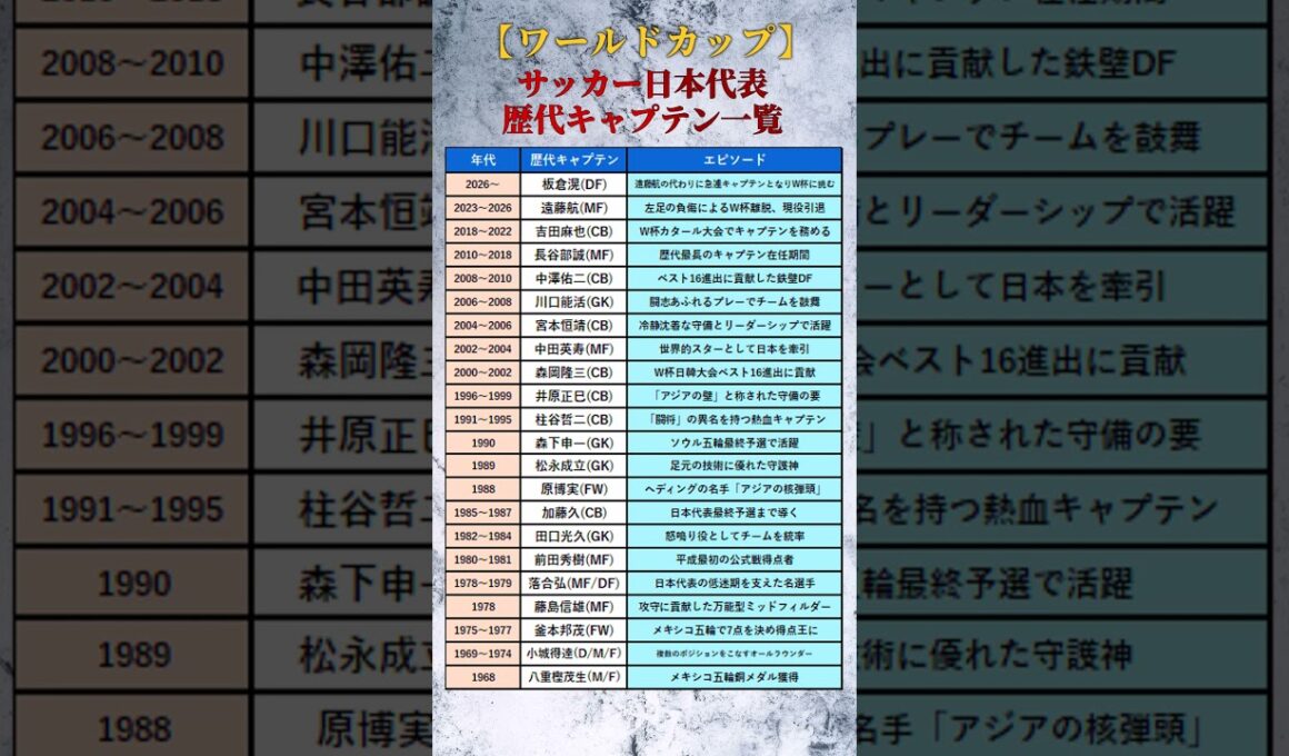 【ワールドカップ】遠藤航離脱　サッカー日本代表歴代キャプテン一覧【1968～2026年最新版】 #shorts