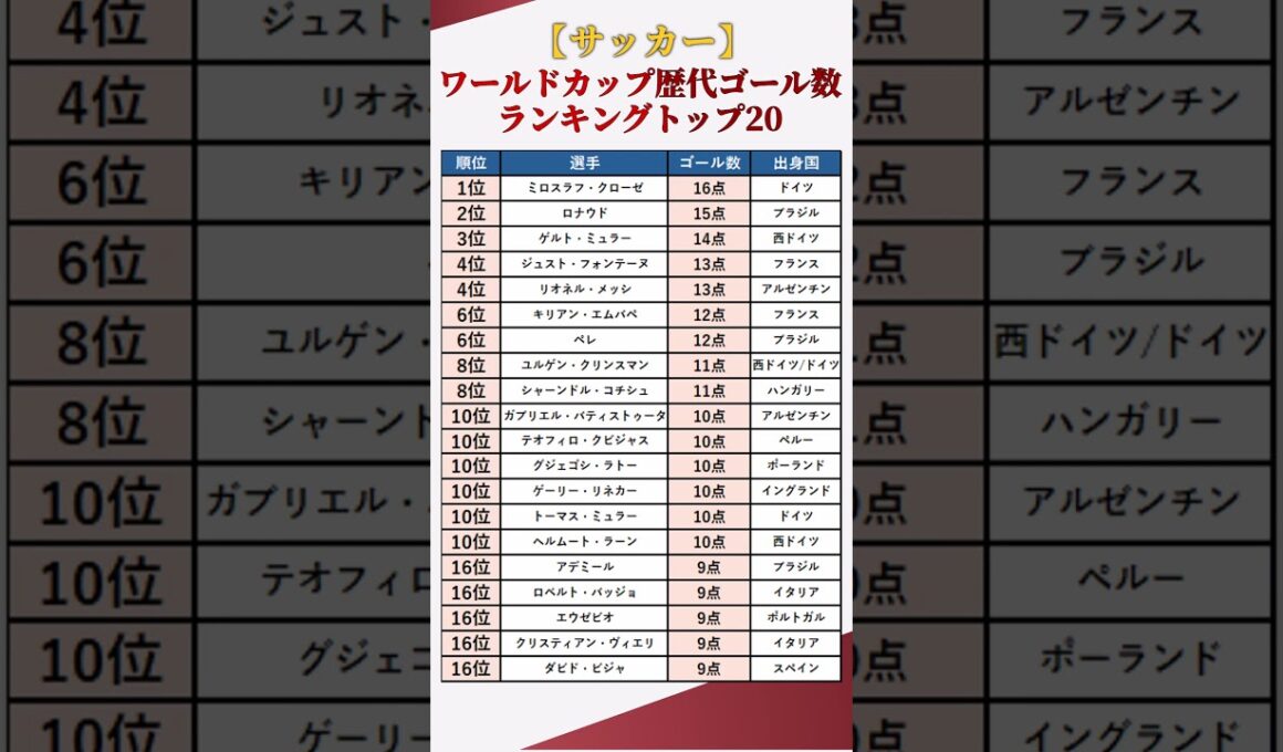 【サッカー】ワールドカップ歴代ゴール数ランキングトップ20 #shorts