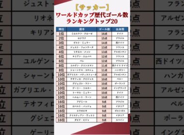 【サッカー】ワールドカップ歴代ゴール数ランキングトップ20 #shorts