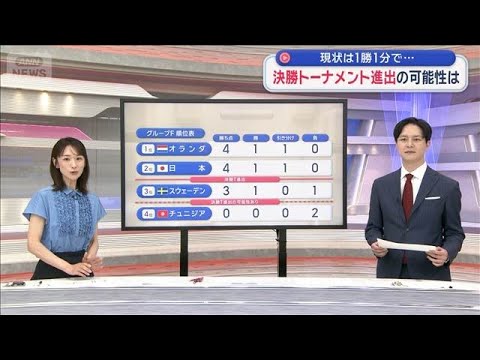 W杯日本代表　決勝トーナメント進出の可能性は　現状は1勝1分【スーパーJチャンネル】(2026年6月21日)