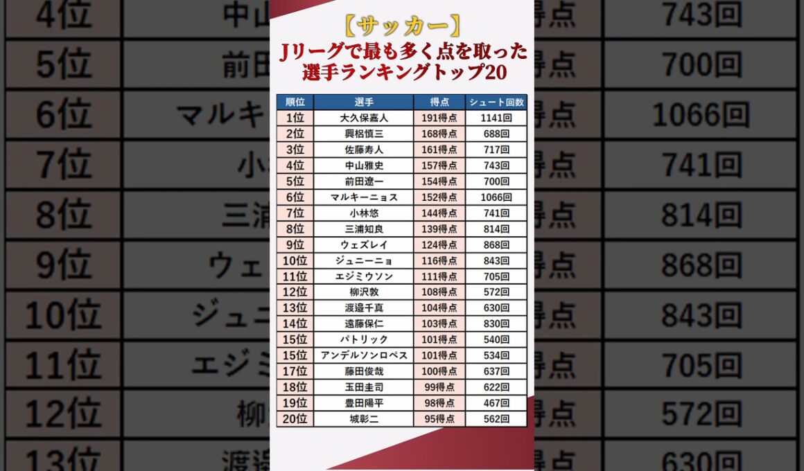 【サッカー】Jリーグで最も多く点を取った選手ランキングトップ20 #shorts