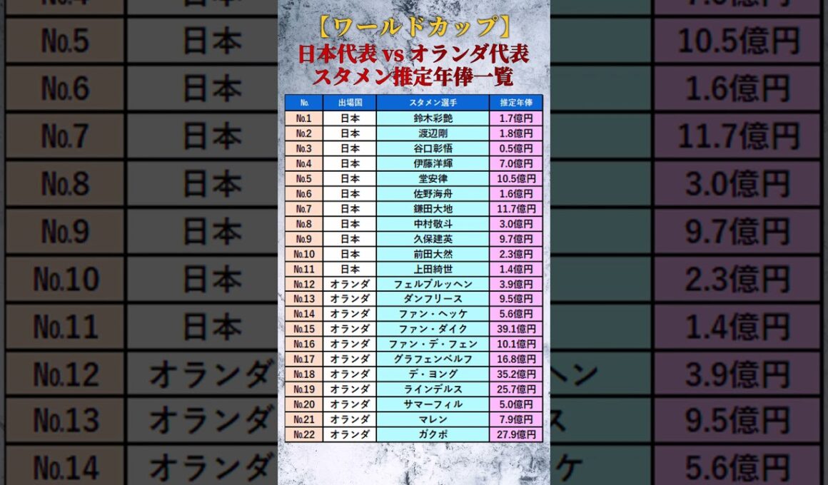 【日本代表 vs オランダ代表】スタメン推定年俸一覧【ワールドカップ】 #shorts