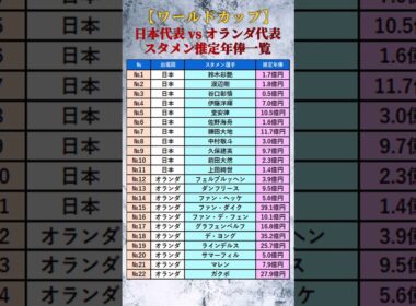 【日本代表 vs オランダ代表】スタメン推定年俸一覧【ワールドカップ】 #shorts