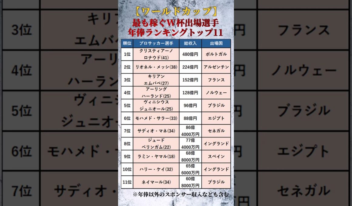 【2026年ワールドカップ】最も稼ぐW杯出場選手の年俸ランキングTOP11 #shorts