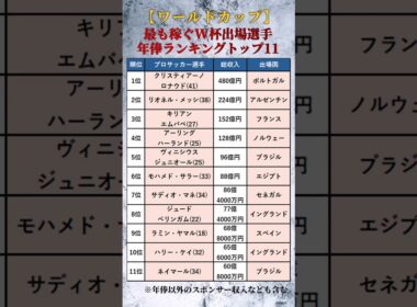 【2026年ワールドカップ】最も稼ぐW杯出場選手の年俸ランキングTOP11 #shorts