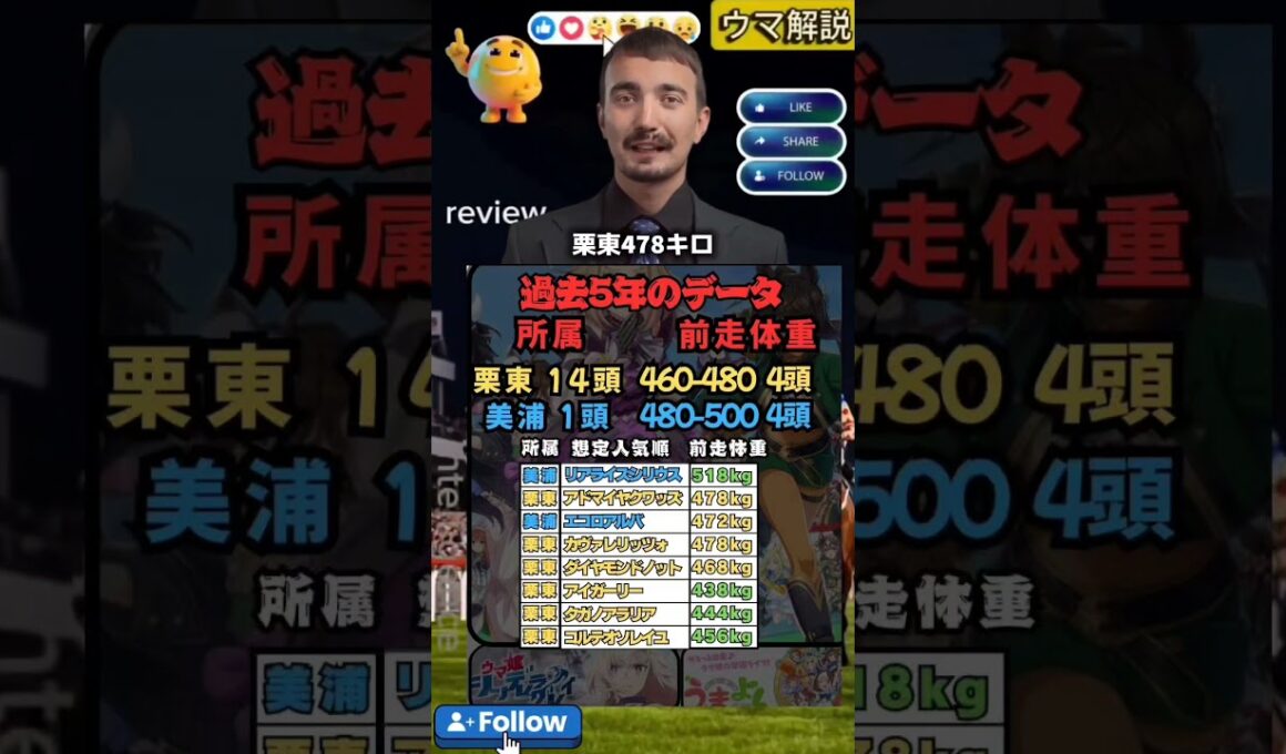 ⏰[阪神11R朝日杯フューチュリティステークス]過去５年のデータ⏰#朝日杯フューチュリティステークス　#朝日杯フューチュリティステークス2025　#エコロアルバ　#アドマイヤクワッズ　