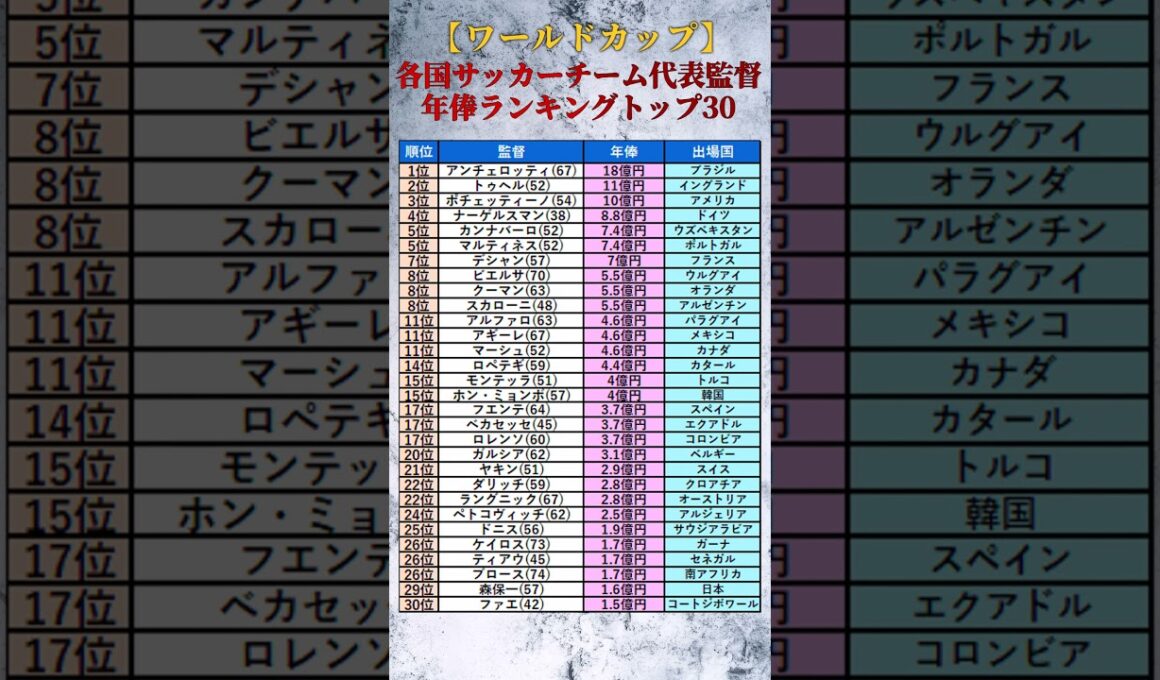 【2026年ワールドカップ】各国サッカーチーム代表監督年俸ランキングトップ30 #shorts