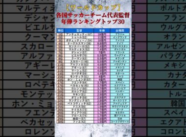 【2026年ワールドカップ】各国サッカーチーム代表監督年俸ランキングトップ30 #shorts