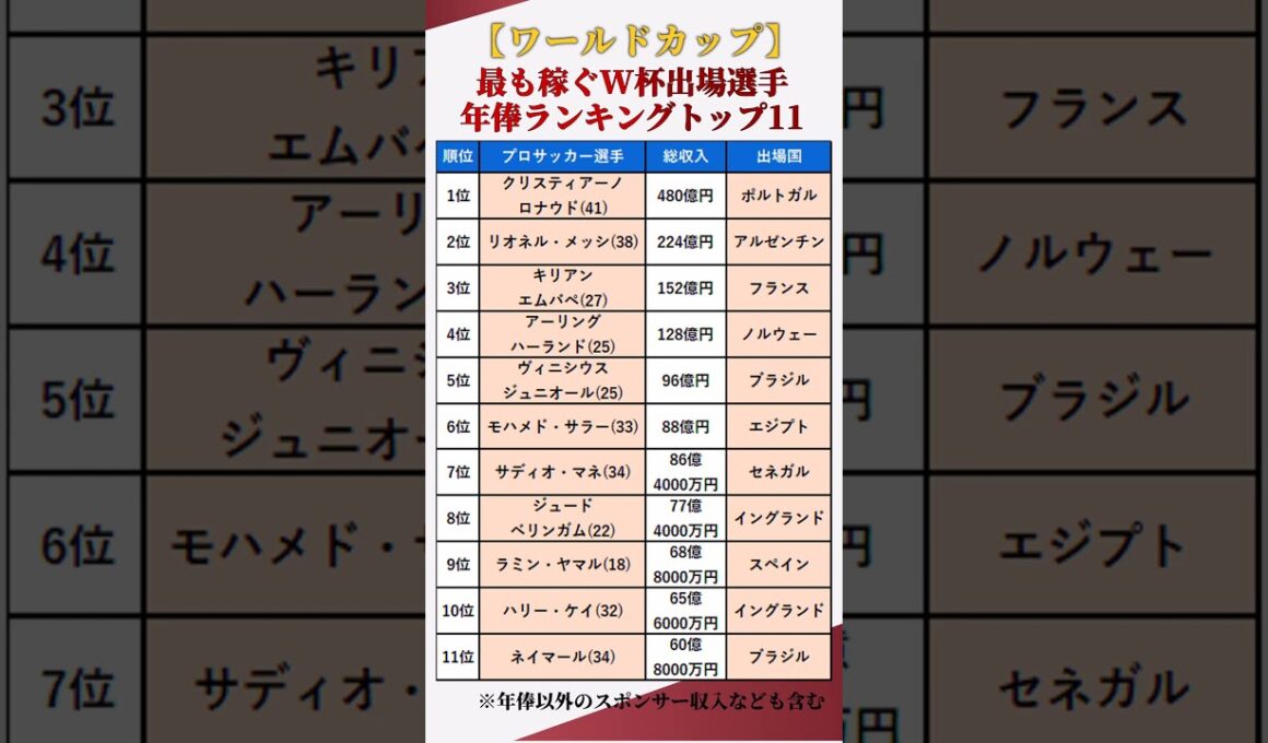 【2026年ワールドカップ】最も稼ぐW杯出場選手の年俸ランキングTOP11 #shorts