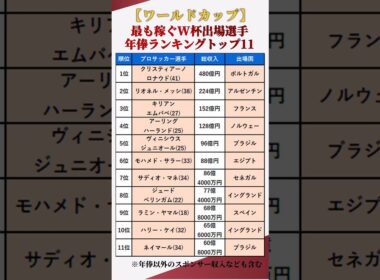 【2026年ワールドカップ】最も稼ぐW杯出場選手の年俸ランキングTOP11 #shorts