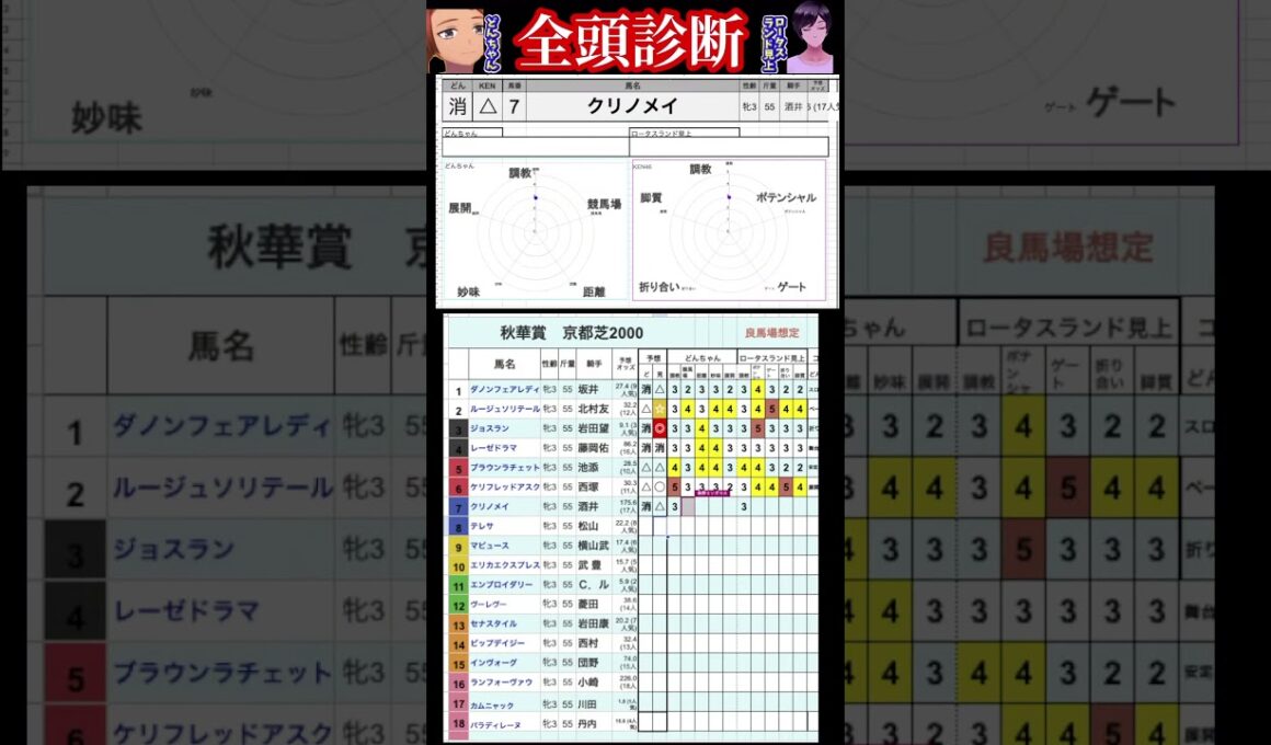 #クリノメイ　#競馬予想ハイライト #全頭診断  #秋華賞2025