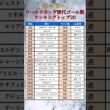 【サッカー】ワールドカップ歴代ゴール数ランキングトップ20 #shorts
