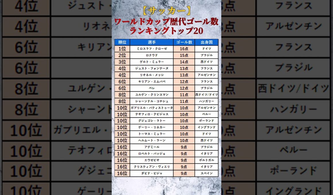 【サッカー】ワールドカップ歴代ゴール数ランキングトップ20 #shorts