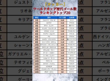 【サッカー】ワールドカップ歴代ゴール数ランキングトップ20 #shorts