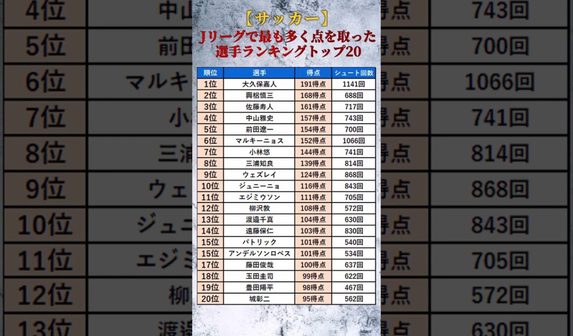 【サッカー】Jリーグで最も多く点を取った選手ランキングトップ20 #shorts