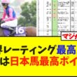 最新の世界レーティング、最高は131の2頭に！メイショウタバルは日本馬の中で最高ポイントに！！【競馬】