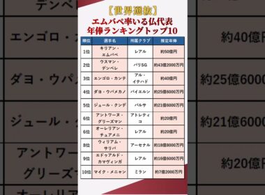 【フランス代表vsスペイン代表】エムバペの給料はいくら？フランス代表の年俸ランキングトップ10 #shorts