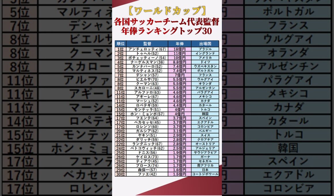 【2026年ワールドカップ】各国サッカーチーム代表監督年俸ランキングトップ30 #shorts