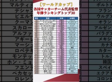 【2026年ワールドカップ】各国サッカーチーム代表監督年俸ランキングトップ30 #shorts