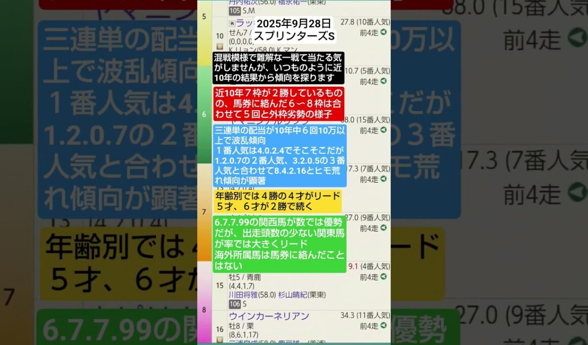 競馬予想実験R186〜R07.09.28スプリンターズS #競馬予想