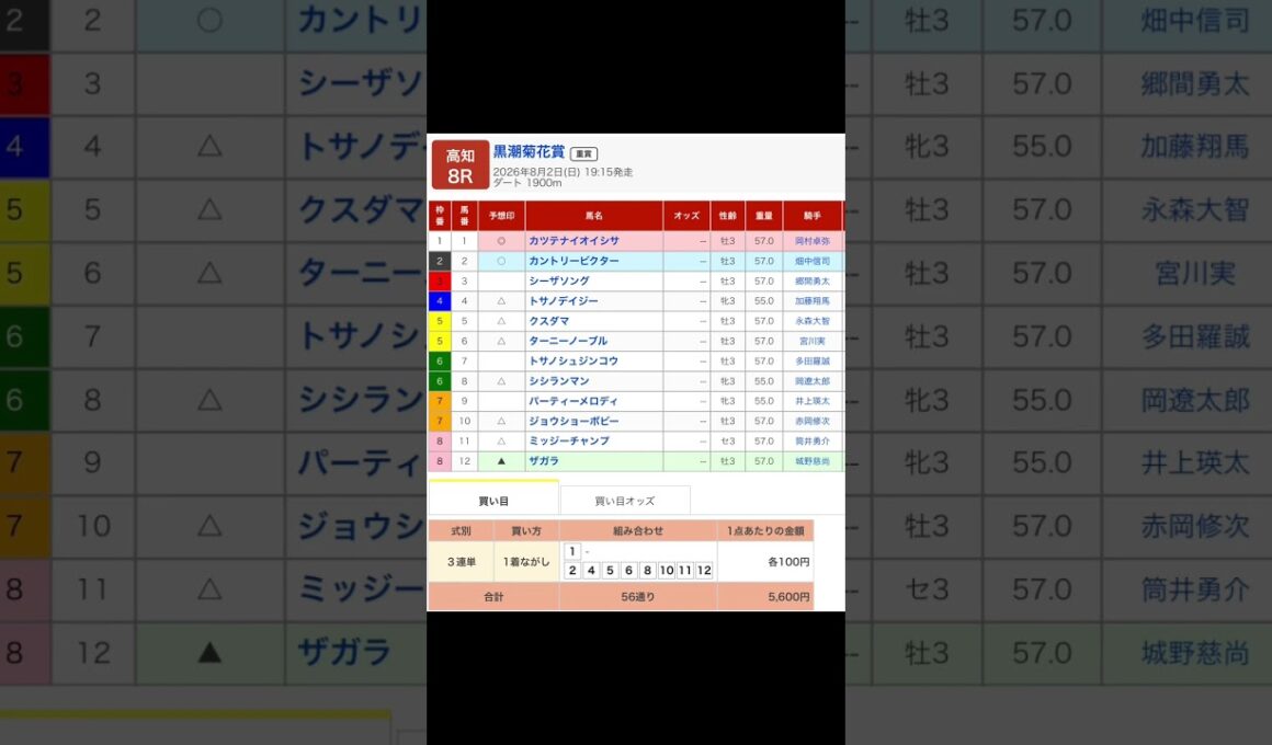 高知競馬場 メインレース 黒潮菊花賞 を予想します #競馬 #予想 #買い目 #競馬予想 #高知競馬場 #高知競馬 #地方競馬 #馬 #黒潮菊花賞 #夏競馬