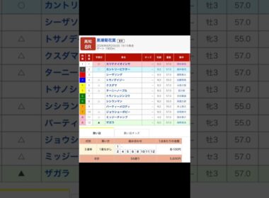 高知競馬場 メインレース 黒潮菊花賞 を予想します #競馬 #予想 #買い目 #競馬予想 #高知競馬場 #高知競馬 #地方競馬 #馬 #黒潮菊花賞 #夏競馬