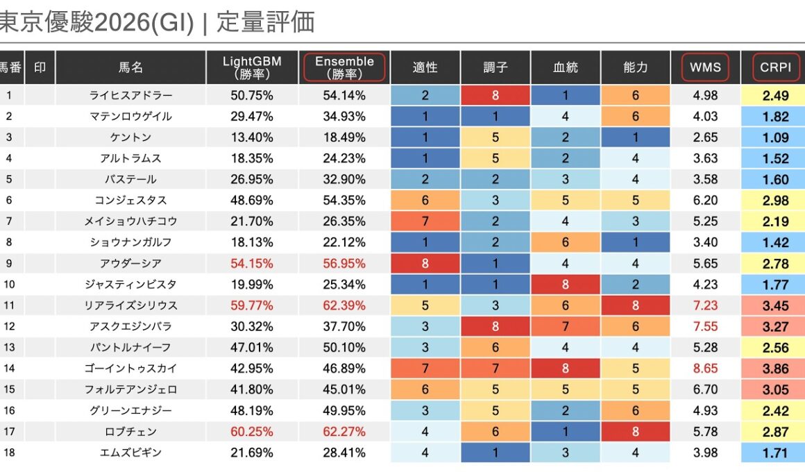 【2026/5/31】東京優駿（日本ダービー）2026 ほか｜AI定量評価