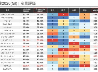 【2026/5/31】東京優駿（日本ダービー）2026 ほか｜AI定量評価